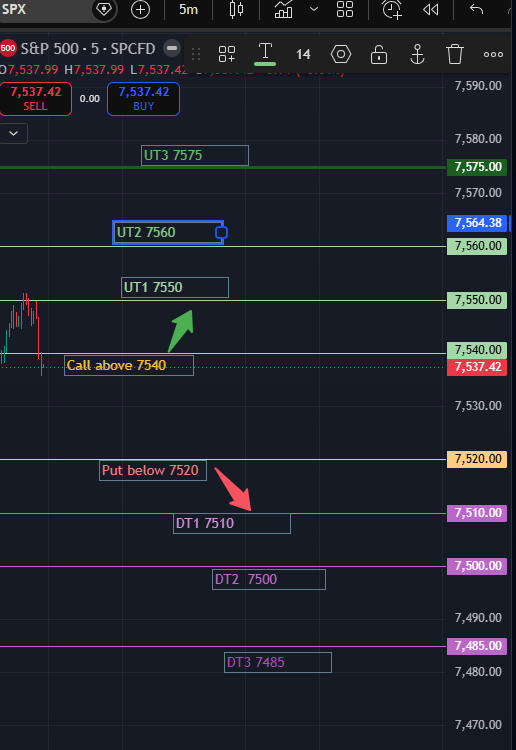 RealSPXSniper's tweet photo. Sniper's $SPX 0DTE Tactical Plan for July 07, 2026     Learn to make $1K a day with proper risk mgmt. using these institutional levels.

$SPY traders can use the exact same levels with 1-2 point OTM strikes. 

Market Environment:

SPX is trading around 7535, almost flat from yesterday’s close. 0DTE ATM IV is only 15.7%, and the expected move (straddle) is just 27 points. 

This is a very compressed volatility environment, which usually creates slow dealer-controlled price action and fast premium decay

IF SPX Goes UP:
Above 7540 on a clean 5 min acceptance:
Targets: 7550 → 7560 → 7575
Stop: 5 min close back below 7530

IF SPX Goes Down: 
Below 7520 on a clean 5 min acceptance:
Targets: 7510 → 7500 → 7485
Stop: 5 min close back above 7530

Sideways / Premium Selling Idea
Low IV favors spreads and premium selling today.
Possible Short IC:
 7490/7480 puts + 7570/7580 calls

Don’t anticipate. Let SPX confirm first. In compressed vol environments, patience usually pays more than chasing candles.

Like, retweet, and turn NOTIFICATION ON for live entry/ exit alerts. Let’s keep learning, growing, and printing together, shall we?
#SPX #SPY #0DTE #Options