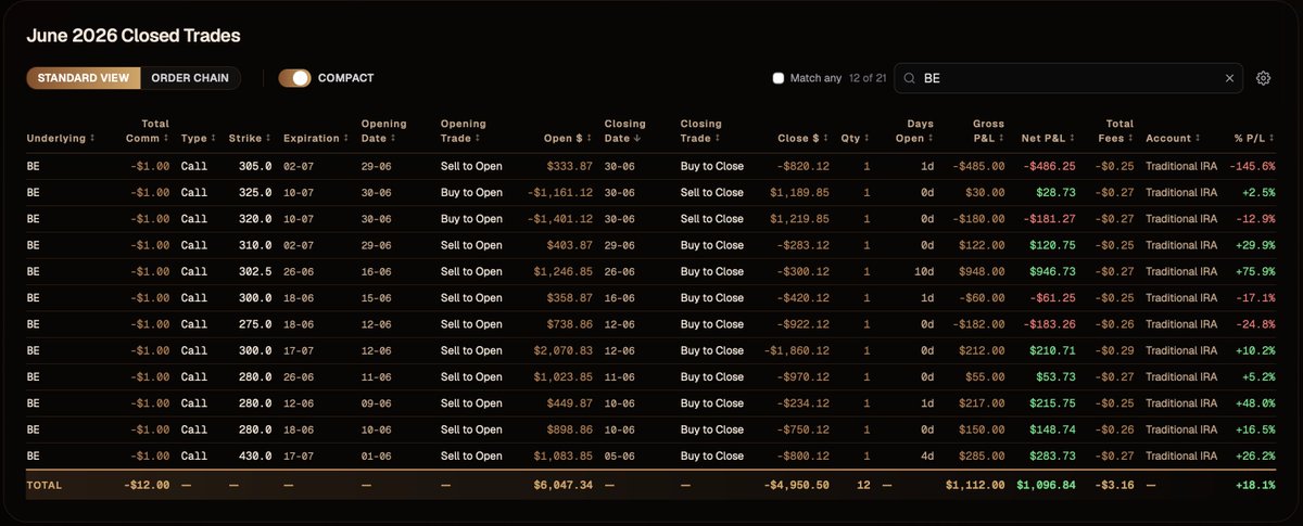 thedaniellemmon's tweet photo. In May I bought 100 $BE shares @ $300/sh. Today BE is below $300, but my portfolio has increased $2450 directly from BE. 8% gain in 2mo solely due to selling options. @NickGibbsIAG can teach you how to get started. https://t.co/hYp0qCgL6u