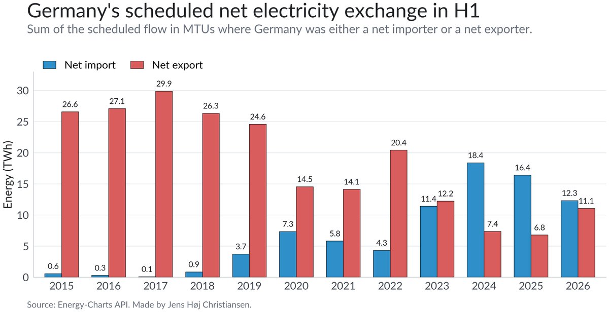 minenergybiz's tweet photo. Crazy long-term chart 👀
Germany's scheduled net electricity exchange in H1
Sum of the scheduled flow in MTUs where Germany was either a net importer or a net exporter. 🇩🇪⚡️