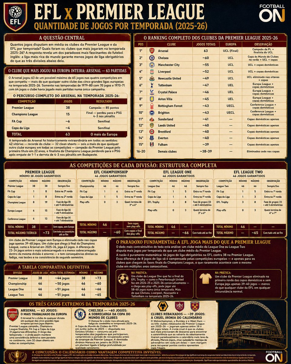 FootballOn__'s tweet photo. ✅ Quantos jogos os clubes realmente disputam por temporada na Inglaterra? 🔥
A diferença é **absurda**:
**Premier League (grandes clubes):**
- Arsenal → **63 jogos** na temporada 2025-26
- Chelsea → ~60 jogos
- Vários clubes entre **45 e 55 jogos**
**EFL (Championship / League One / League Two):**
- A maioria disputa entre **46 e 55 jogos** no máximo
- Poucos passam dos 60 jogos
**O paradoxo:**
Enquanto os clubes da EFL jogam mais partidas de **liga** (46 jogos), os grandes da Premier League disputam **muito mais jogos no total** por causa das competições europeias.
Arsenal, por exemplo, jogou **25 jogos a mais** que a média de um clube da League One ou League Two.
Isso gera uma **vantagem competitiva invisível**: os grandes clubes têm mais fadiga, mas também mais experiência em jogos decisivos, enquanto os clubes menores têm calendários mais “leves”, porém menos visibilidade e receita.
Você acha que essa diferença de jogos influencia muito o nível entre as divisões? Comenta! 👇