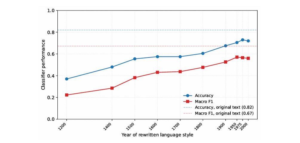 JuliusKoschnick's tweet photo. New working paper 🚨

With Torben Johansen and @ChristianVedel

It's on a methodological issue that we think is crucial for the discipline of economic history:

Whenever we use machine learning tools in our workflow, they can introduce structural bias.

So, what should we do? https://t.co/6rM9dtG2sW