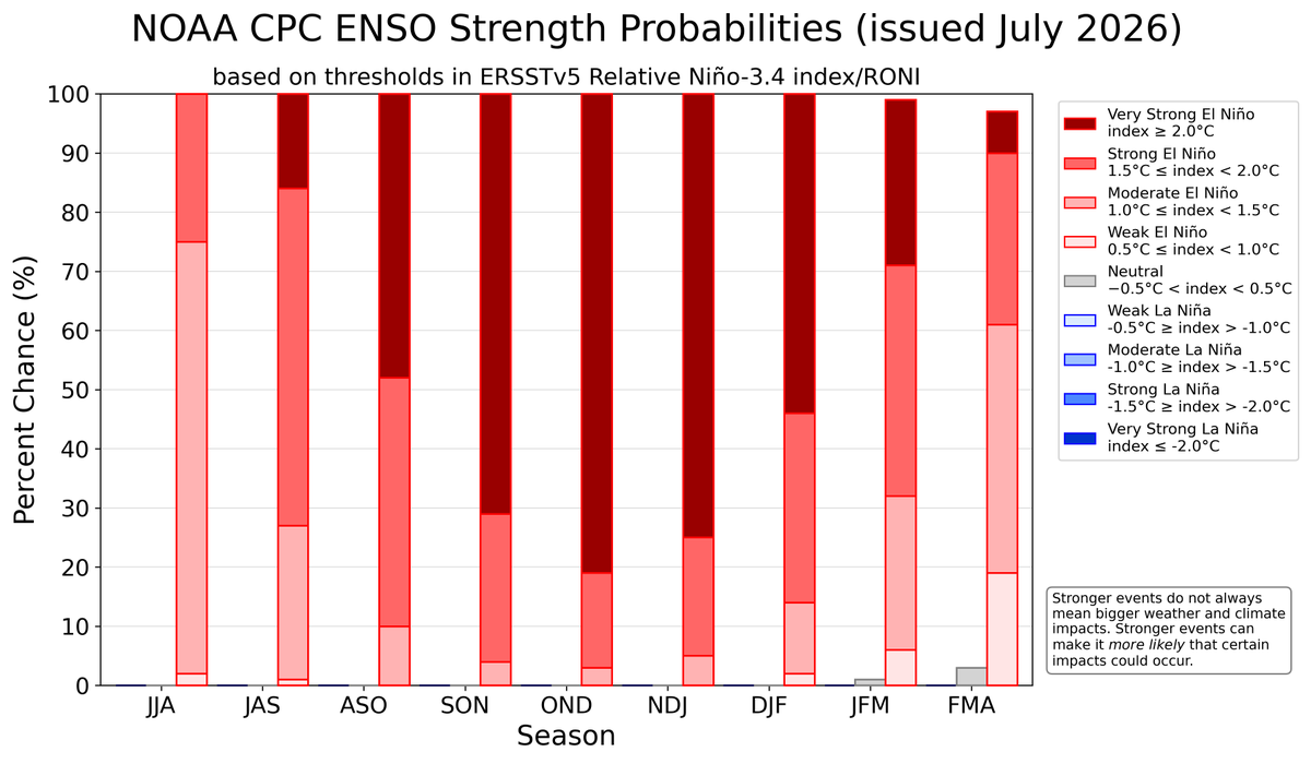 NWSCPC's tweet photo. El Niño continues and will strengthen through the end of the year, with a 97% chance it will persist through early spring 2027. An #ElNino Advisory remains in effect. #ENSO https://t.co/5zlzaZ1aZx https://t.co/ASC46wKOn4