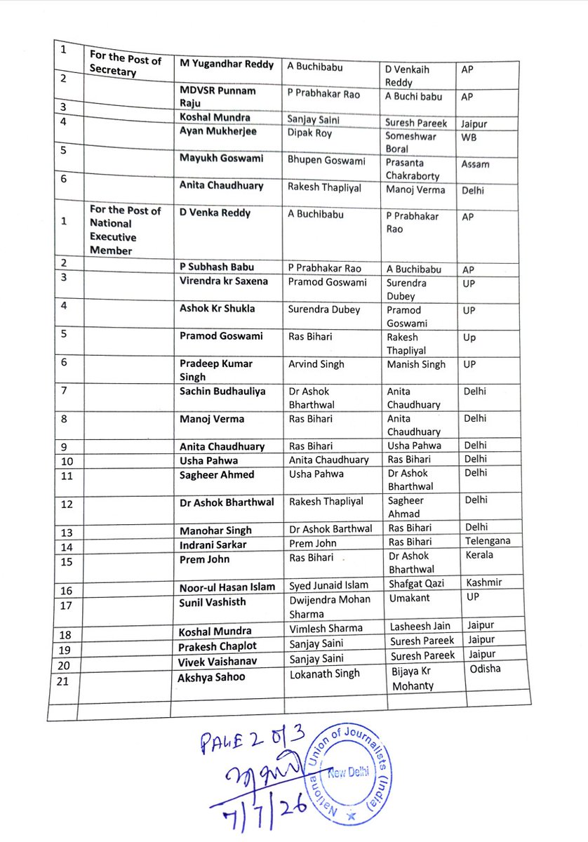 NUJIndia's tweet photo. NUJ(I) Elections 2026–2028
List of Nominations Received
After the closing date of nominations for the NUJ(I) Elections (2026–2028), the following nominations has been received for the various posts.
The nominations listed below were received by the NUJ(I) Office on or before 5:00 p.m. on July 7, 2026, which was the official deadline for the submission of nomination forms.
@journoras @RakeshKhelToday @DjaNuji