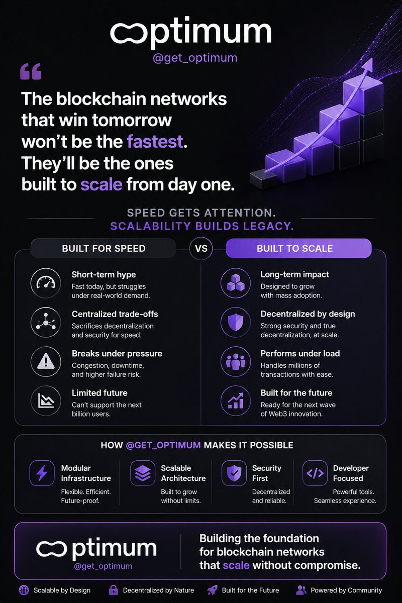 cbellaweb's tweet photo. 39 days 

The secret behind scalable blockchain networks isn't just faster transactions &amp; it's smarter infrastructure

 As Web3 grow, network need to stay secure

That's where @get_Optimum comes in, building the foundation for blockchain systems that can scale without compromise https://t.co/CjoKs2NVCe