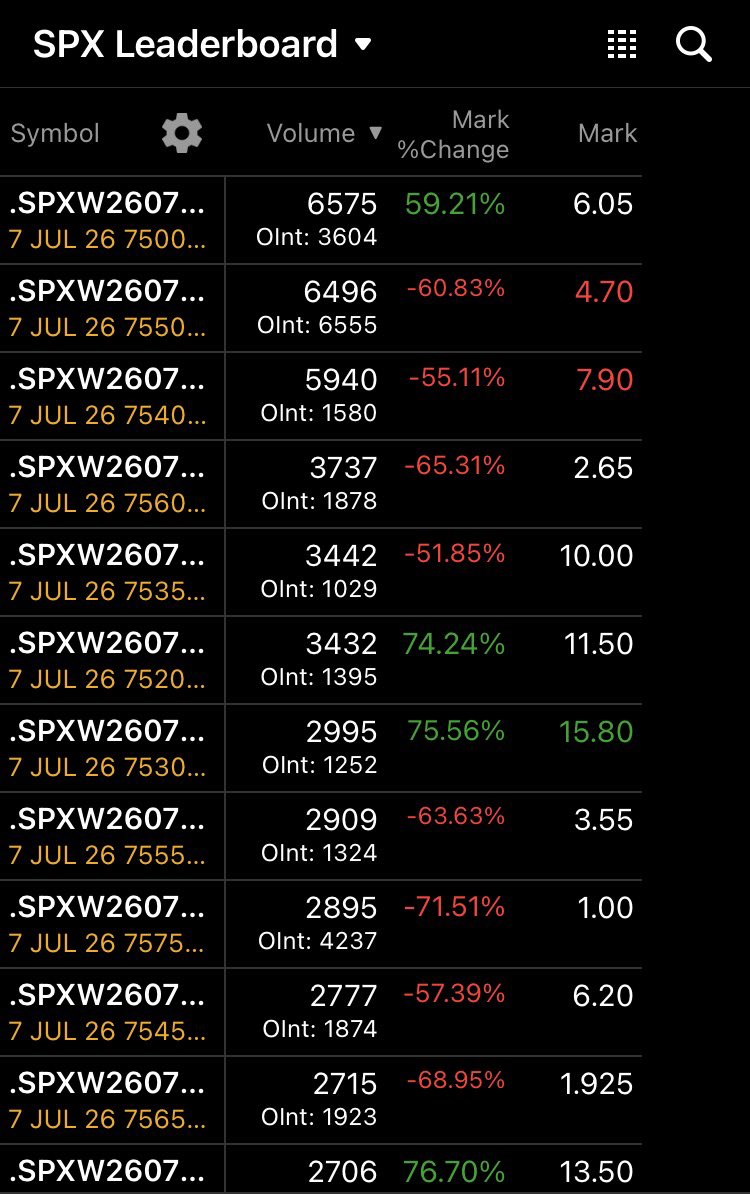 mementovitam's tweet photo. $SPX $SPY | Gamma, GEX & Flow Analysis 

Dealers flipped LONG GAMMA overnight. Net GEX positive and Raw GEX elevated (~7B+), shifting from recent fragility to structural support. 

Spot trading above the gamma flip zone.

Gamma Flip: ~7520-7522
 Spot above flip = dealers positioned to absorb moves rather than amplify them.

Call Side (Upside Walls & Resistance)
•7550 — Critical pivot + Abs GEX peak. Main decision zone. Reclaim + hold above opens 7575 → 7600 (major call wall).
•Heavy call OI building into higher strikes, but 7550-7600 cluster acts as resistance magnet until proven otherwise.
•1SD Expected Move top: ~7566
Put Side (Downside Support & Flows)
•7500-7522 — Put wall + gamma flip zone. First meaningful support.
•7475 — Max Pain area + strong negative GEX cluster. High-probability pin/magnet if 7500 breaks.
•Notable put flow stacked at 760/770 strikes (Vol/OI significantly elevated) — suggests hedging of upside risk or bearish bets further out.
•1SD Expected Move bottom: ~7509
Regime & Flows Positive gamma backdrop is constructive, but VIX 15.6-16 and rising keeps the tape reactive. Expect shakeouts, failed breaks, and quick reversals even with better dealer support. Overall P/C ratios neutral with improving upside participation. 

Max Pain ~749 remains a center-of-gravity pull.

Actionable Levels (Zero Bias)

Bullish continuation trigger: Break & acceptance above 7550 (SPY ~752). Targets: 7575 → 7600 Options: SPX 7550c | SPY 752c on strength

Bearish fade trigger: Lose 7522 / 7500. Targets: 7475 (Max Pain) → 7425 Options: SPX 7510p | SPY 748p on weakness

Range / Pin scenario: High probability chop between 7500-7550 while gamma supports. 10m compression + trendline break at SPY 750 will provide the decisive trigger. VIX 16 remains key level to watch.
Structure is more supportive than recent sessions, but buyers must prove acceptance above 7550. Until then, two-way action and discipline on risk remain essential.
Price action confirms. Facts over noise.