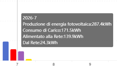 satrapox's tweet photo. #aircooling
ho investito dei soldi, 
ho l'intera casa a 27 gradi da metà giugno,
ho un bilancio positivo con la rete di circa 150kWh solo questo mese (7gg) e 840KWh a giugno,
uso a manetta ogni elettrodomestico che mi serve
e soprattutto .. .. senza sudare una goccia https://t.co/UyFNJQt5OF