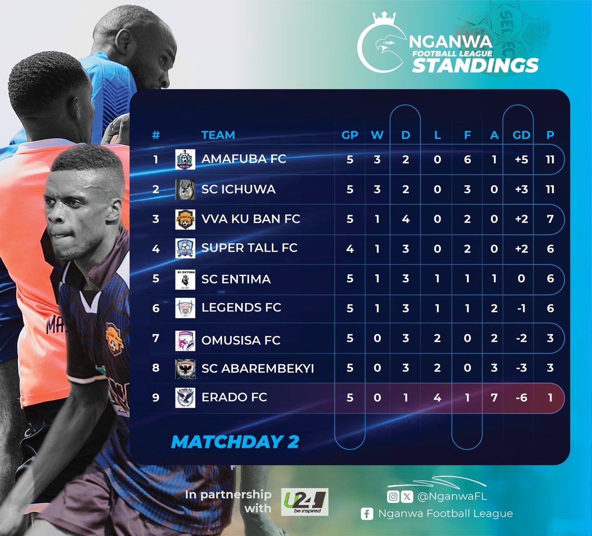 NganwaFL's tweet photo. Amafuba FC stand pristine and peerless at the summit, while the chasing pack remains beautifully locked in a tense, strategic gridlock!✨ . Amafuba FC is already looking clear, but that mid-table logjam is about to get chaotic.lets watch on.. https://t.co/S0rvFGkn9C