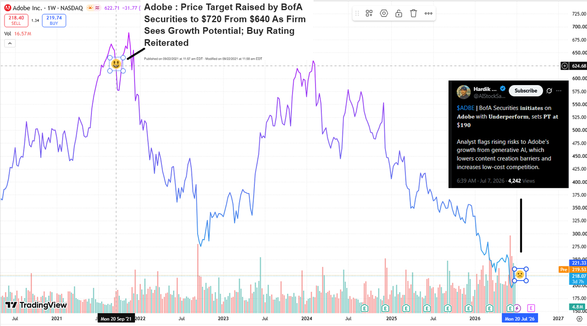 jonclrichmond's tweet photo. BofA doing God's work. 

Buy $ADBE in 2021 - going to $720 
Sell $ADBE in 2026 - going to $190 https://t.co/l0jaTAUg65