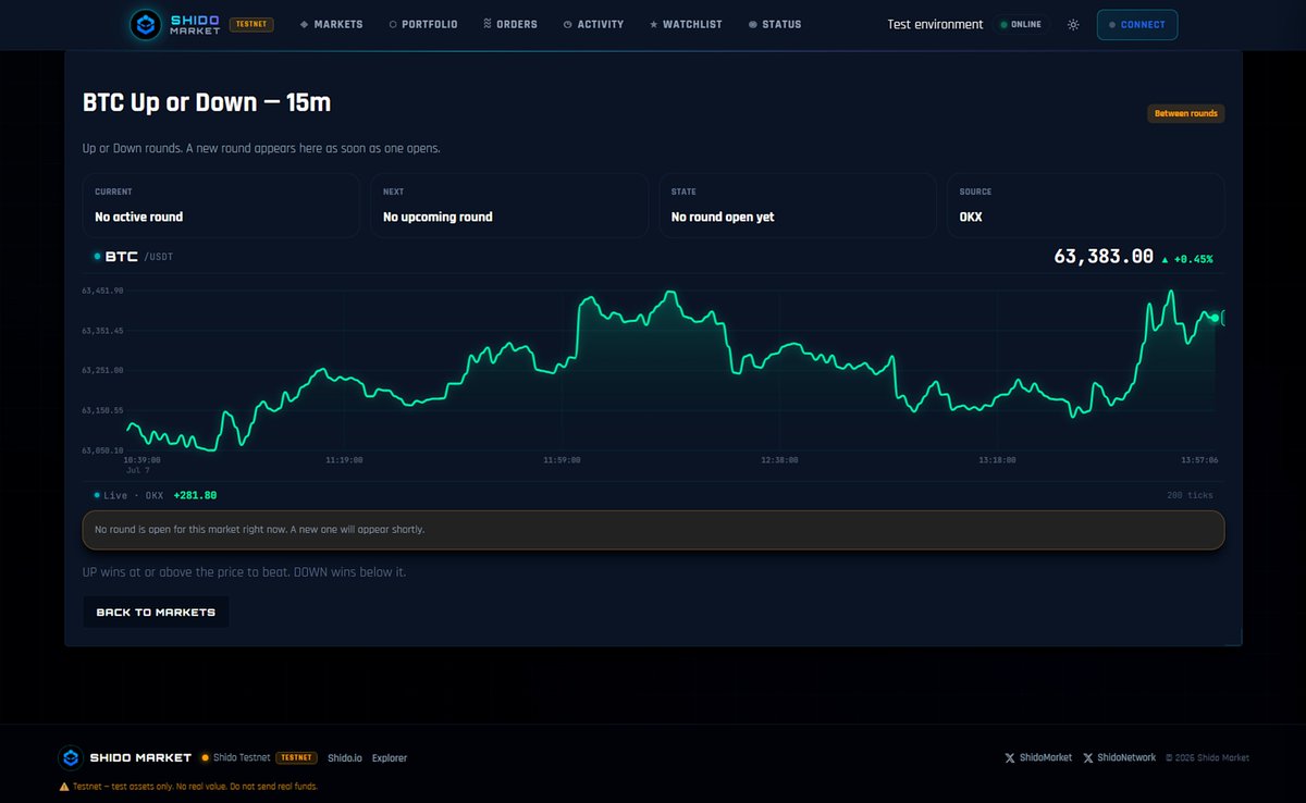 ShidoNetwork's tweet photo. Trade Bitcoin price movements on Shido Market through fast, short-term prediction markets.

Take a position on where $BTC is headed over the next few minutes or hours using simple Yes/No markets, transparent pricing, and rapid market resolution. All without leverage.

Instant settlement on Shido Network. Accessible worldwide.