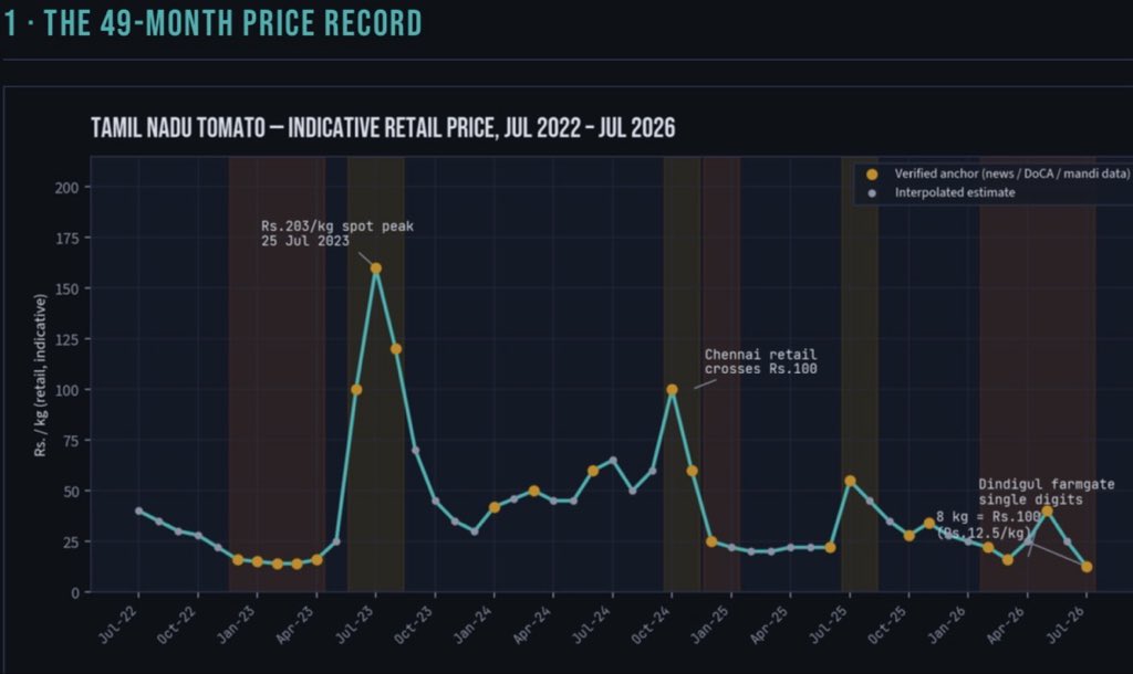 MacroMatrix1's tweet photo. Tomato 🍅 price crash in Tamil Nadu. 
It is counter seasonal price crash ₹12/Kg

Why price crash? And Tamil Nadu farmers are suffering from loss. 

As i have attached chart June-Sep every year is peak month especially July month. 

8Kg for ₹100 is arriving at wrong month. Tomato in Tamil Nadu is normally will price at ₹25-₹40/kg against current price of ₹12/kg. 

Tiruppur- ottanchatram belt auctioning near ₹12/kg, even some in Dindigul farmgate auctioning at single digit price/kg. 

Current price is below 85% last four year average price of July month. 

Reasons

1. Synchronised oversupply — TN, Karnataka, and Andhra Pradesh belts all hit peak harvest at the same time, flooding wholesale markets simultaneously.

2. Acreage overshoot — Farmers expanded tomato cultivation in response to the strong prices of 2023–24 and 2025, so this season’s planting was structurally oversized.

3. Weak outbound absorption — TN’s usual release valve (moving surplus to other states) is saturated since neighbouring producing states are also gluttoned; reduced interstate/export offtake. 

4. Quality discounting — Water stress and seed defects in belts like Tiruppur pushed a large share of arrivals into ordinary grade, which sells at a steep discount (~₹12/kg) versus premium stock.

6. Perishability + thin buffers — Tomato can’t be stored; India’s cold-chain and processing (paste/puree) capacity is too limited to absorb a glut, so excess supply must clear immediately at any price

7. No MSP mechanism — Unlike wheat or rice, tomato has no minimum support price floor, so there’s nothing to stop farmgate rates from falling below cost.

Net effect: farmgate realisation (~₹90/box) is well below break-even (~₹245/box), so many farmers are leaving crop unharvested rather than pay to pick and transport it at a loss.
#Farmer #TamilNadu