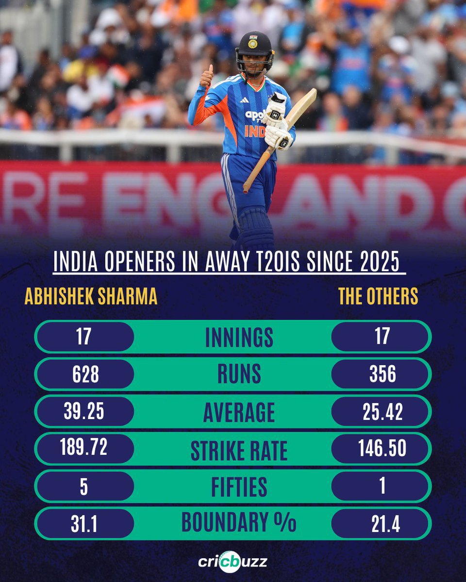 mandhanason's tweet photo. "why do we never drop abhishek sharma" https://t.co/EIGRsrL2w4