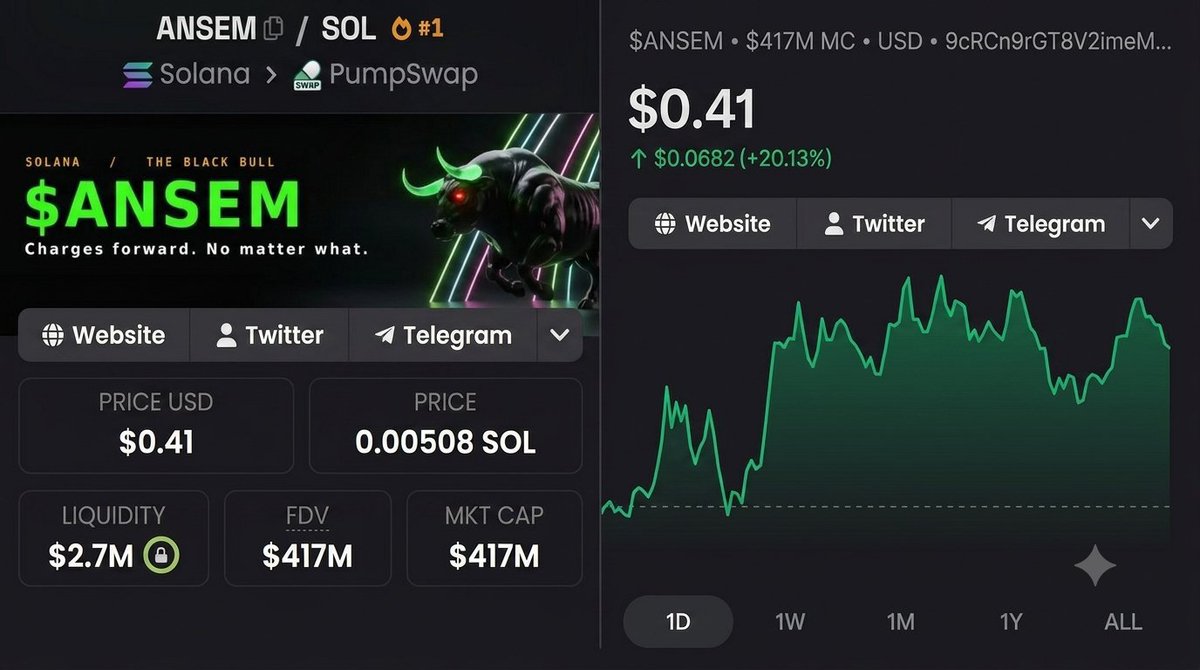 TRAVMHAND's tweet photo. $ANSEM keeps showing steady growth, and @BullpenFi is becoming a big part of its story.

In just 19 days, $ANSEM reached more than 110K holders and a $400M market cap on Solana.

More than $20M has already been shared with the community through airdrops.

Around 58% of the supply is set aside for ecosystem growth with the goal of bringing more people into crypto.

$ANSEM szn @0xMrPinky @blknoiz06