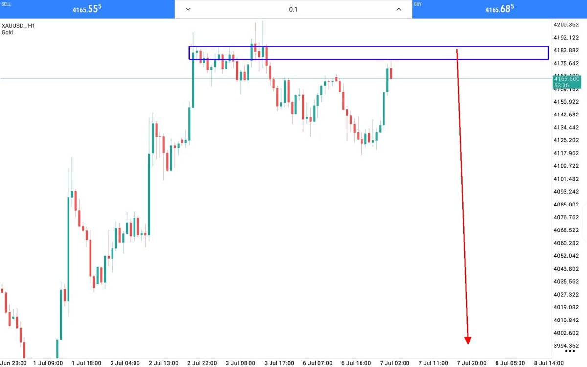 MushahidHu54916's tweet photo. 🔴 XAUUSD SELL SETUP
Entry: 4175-4180
SL: 4215
TP1: 4150
TP2: 4120
TP3: 4090
TP4: 4060
TP5: 4030
TP6: 4000
Price rejecting from premium supply zone after liquidity sweep, BOS to downside confirms bearish continuation targeting discount zone
#XAUUSD #Gold #Forex #Trading
#SmartMoneyConcepts #ICT #PriceAction #Signals
#GoldTrading #ForexSignals #FCNOM
#FYP #Recommended #ForYouPage #Viral