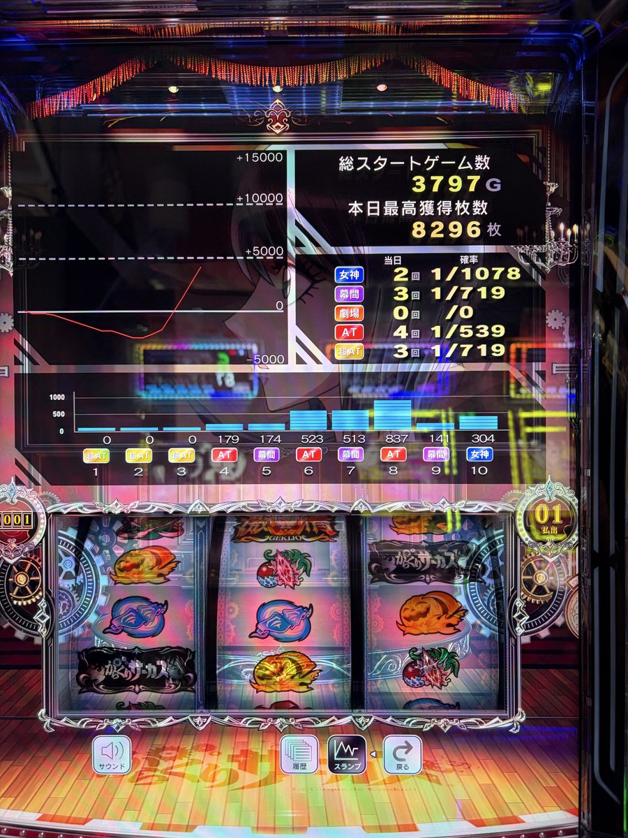 Dan_3jsb's tweet photo. 6万投資で8,000枚OVER
初めてからくり打ったけどおもろかった🤣 https://t.co/ATI5I4TvCb