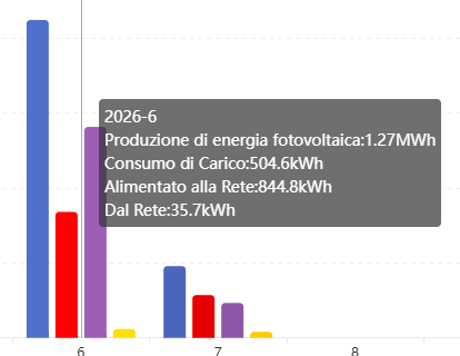 satrapox's tweet photo. #aircooling
ho investito dei soldi, 
ho l'intera casa a 27 gradi da metà giugno,
ho un bilancio positivo con la rete di circa 150kWh solo questo mese (7gg) e 840KWh a giugno,
uso a manetta ogni elettrodomestico che mi serve
e soprattutto .. .. senza sudare una goccia https://t.co/UyFNJQt5OF