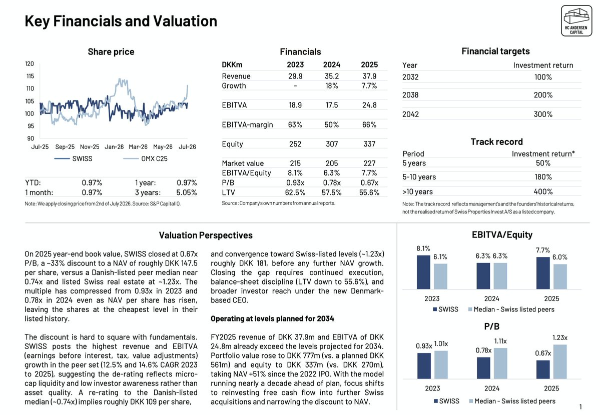 HCA_Capital's tweet photo. Swiss Properties Invest (Investment case): Safe-haven Swiss property compounding at a discount to NAV and peer valuations

Swiss Properties Invest (ticker: SWISS) is a Copenhagen-headquartered real estate company, listed on Nasdaq First North Growth Market Copenhagen since 2022, that owns and leases commercial property in Switzerland through a wholly owned Swiss subsidiary. At the end of 2025 the group held nine commercial properties for office, logistics and storage, valued at DKK 776.8m across five cantons in German-speaking Switzerland, generating DKK 37.9m of annual rent with no single property above around 17% of revenue. The case rests on a proven compounding model: collect recurring, inflation-resilient Swiss rent, reinvest free cash flow, and acquire further properties at attractive yields, financed by a balanced mix of mortgage debt and equity, lifting net asset value per share steadily rather than through one-off events, from DKK 110 in 2023 to DKK 147.5 in 2025.

For a property company the right lens is NAV and recurring rental cash flow rather than reported profit. In 2025 rental income rose to DKK 37.9m and recurring earnings before value adjustments (EBITVA) reached DKK 24.8m, while reported profit after tax fell to DKK 25.4m from DKK 57.7m purely because 2024 carried a much larger property revaluation (a DKK 11.4m fair-value gain in 2025 versus DKK 60.5m in 2024), not because the underlying business weakened. Notably, SWISS is already operating well ahead of its own plan, with portfolio value and equity sitting above the levels it projected for 2034 and NAV up 51% since the 2022 IPO, leaving the model running nearly a decade ahead of schedule.

The key investment reasons center on quality Swiss property at a low price. Swiss commercial real estate offers safe-haven characteristics, low vacancy, hard-currency cash flows and a stable, highly regulated backdrop, supported by tight planning that limits the supply of well-located space, plus exposure to a historically strong CHF and management's track record of value-adding initiatives such as solar installations that cut costs and add rental income. Yet at 0.67x P/B on 2025 book value, SWISS trades below its Danish-listed peers (around 0.74x) and well below Swiss-listed peers (around 1.23x) holding the same type of assets. The balance sheet supports continued expansion, with LTV down to around 56% from 62.5% in 2023, a 43% solvency ratio, and additional capital secured in March 2026.

The key risks are typical of a small, asset-heavy property company. Reported earnings swing with revaluations, and both valuations and financing costs are sensitive to Swiss rates, with a 1 percentage point rise in the required return cutting property value by roughly DKK 147m. There is concentration risk from only nine properties in a thinly traded micro-cap, where losing a major tenant or a key person would be material, and growth depends on repeated equity raises that can dilute below NAV, while CHF assets reported in DKK add currency volatility.

From a valuation perspective, the discount to NAV is hard to square with fundamentals. The P/B multiple has compressed from 0.93x in 2023 to 0.67x in 2025 even as NAV per share has risen, the cheapest level in its listed history. A re-rating to the Danish-listed median (around 0.74x) implies roughly DKK 109 per share, and convergence toward Swiss-listed levels (around 1.23x) roughly DKK 181, before any further NAV growth. We view SWISS as a safe-haven compounding case priced at the widest discount to NAV in its listed history, where closing the gap requires continued execution, balance-sheet discipline and broader investor reach under the new Denmark-based CEO.

Read the full investment case here: https://t.co/hC4bFf28NY

Disclaimer: HC Andersen Capital receives payment from Swiss Properties Invest for a Digital IR subscription agreement. /William Jørck & Rasmus Køjborg, CFA 15:15 07/07/2026
$SWISS