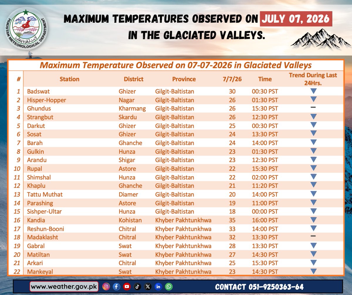 pmdgov's tweet photo. Maximum Temperatures Observed on July 07, 2026 in the Glaciated Valleys.
#PMD #PakistanWeather #GlaciatedValleys #MaximumTemperature #TemperatureUpdate #NorthernPakistan #GilgitBaltistan #KhyberPakhtunkhwa #Kandia #ReshunBooni #Madaklasht #MountainWeather #WeatherMonitoring https://t.co/hmE5CqGcTL
