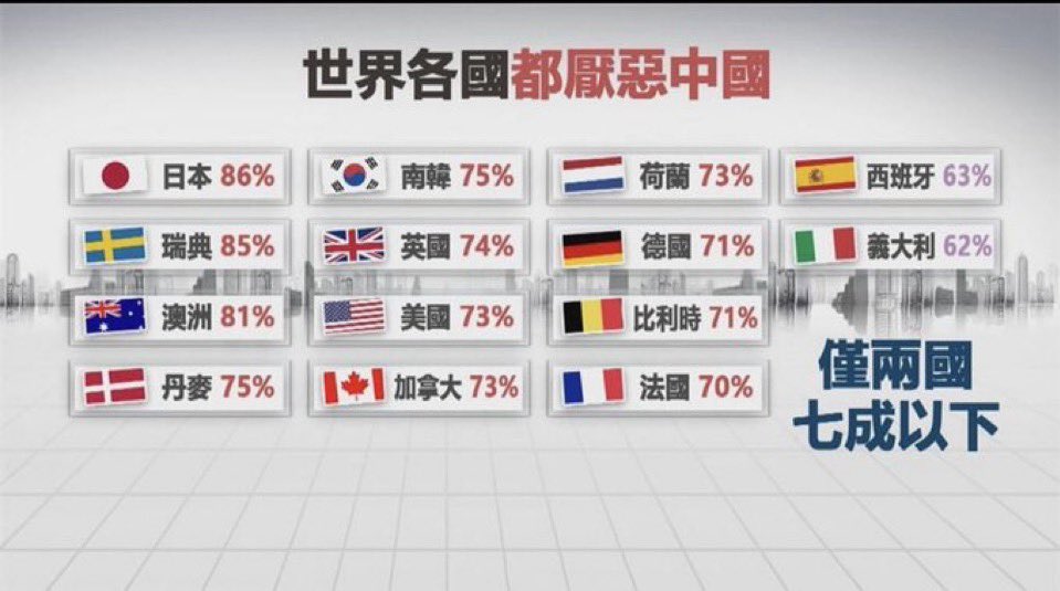 buzsokk's tweet photo. 中国が嫌いな国ランキング、発表される https://t.co/YfIBx9a7aj