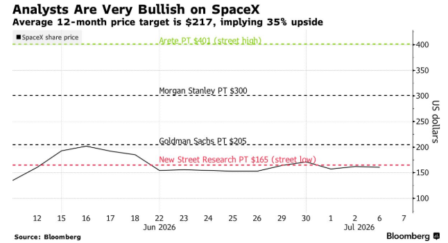 isabelletanlee's tweet photo. SpaceX joins the Nasdaq 100 today. Wall Street's verdict? Buy. MS and GS are among the firms initiating coverage with buy-equivalent ratings -- arguing SPCX's long-term growth potential outweighs lingering concerns over profitability, execution &amp; valuation
https://t.co/HIjOVJSICX https://t.co/JdrvGFjgOj