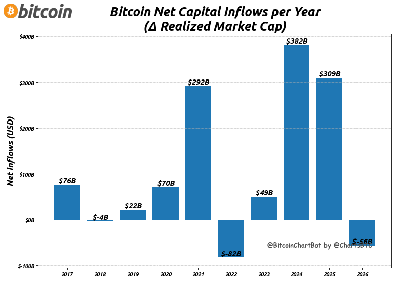 ChartsBtc's tweet photo. #Bitcoin Net Capital Inflows per Year
2026: $-56B
#Bitcoin $BTC #RealizedCap #BitcoinChartBot https://t.co/5TaQVyAOk3