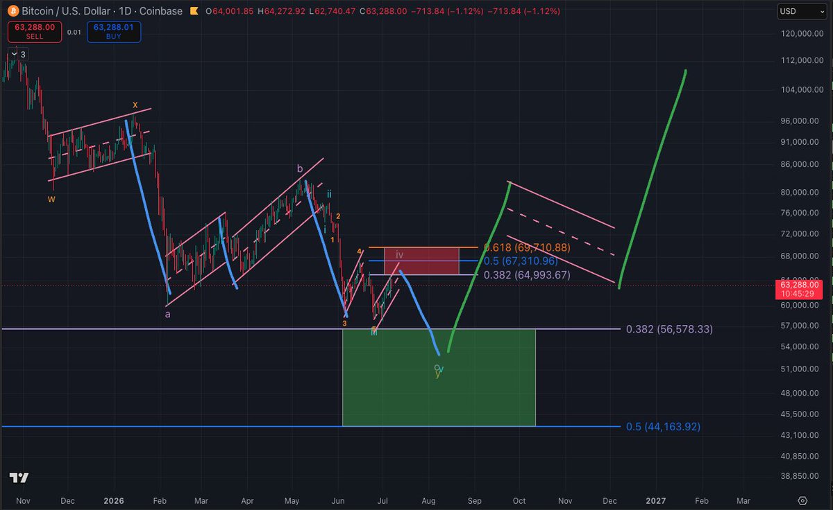 Freedom_By_40's tweet photo. This is the last time I will annoy people on $BTC. 

But what we are looking for is the price action to stop moving in a corrective way to the upside and impulsive to the downside (blue lines) and finally flip to impulsive to the upside (green lines). 

We then want to see corrective price action off of that impulse (this confirms a new bullish trend). 

The good news is the channels are getting steeper each time which is what you want to see. 

It means bears are losing strength and buyers are more interested at these levels and starting to accumulate.