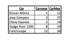 JasonXCHartman's tweet photo. Just for full transparency, here is how these models ranked for Carvana and CarMax from April-June. Clearly Carvana sells more of the models mentioned. $CVNA $KMX https://t.co/VPAKJDtodP