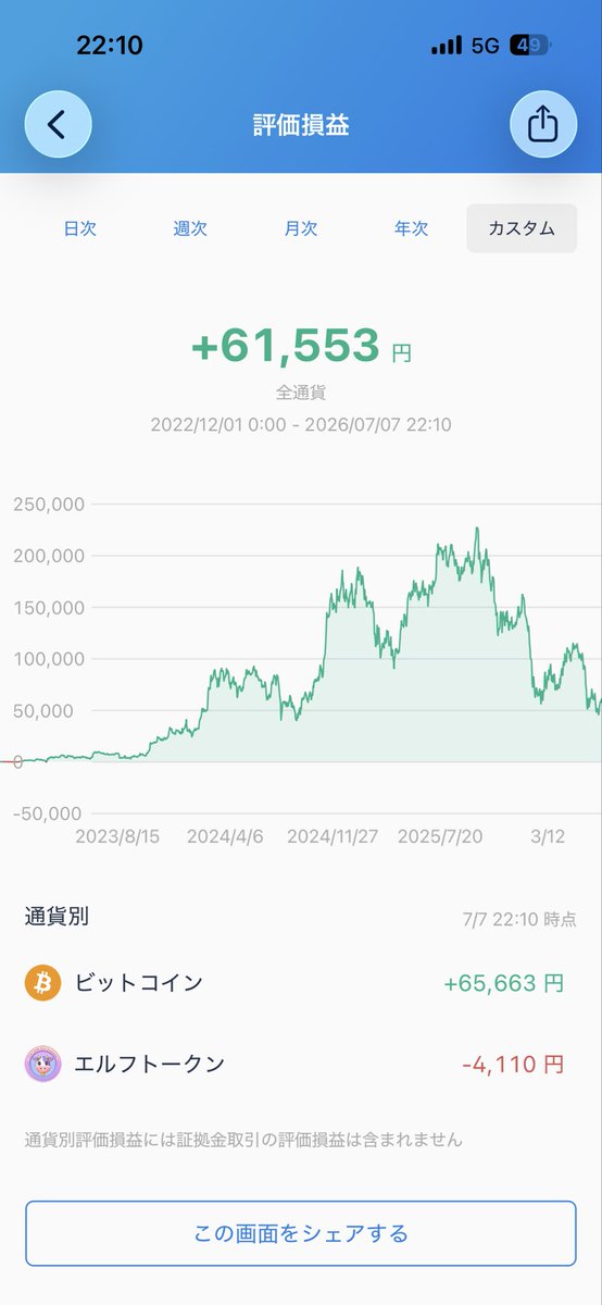 deviltic's tweet photo. ビットコイン100円積立1308日目+口座開設キャンペーン2,500円+ポイント19,249円。3日間投稿できてませんでした。4日前と比べると5,000円ぐらい増えてます。ここんとこ上がりつづけてたんですね。6日続伸ですって。そりゃ今日下がってるのも納得かな。
・ビットコイン保有額217,770円
・損益+65,663円 https://t.co/tCwSVxzyfn