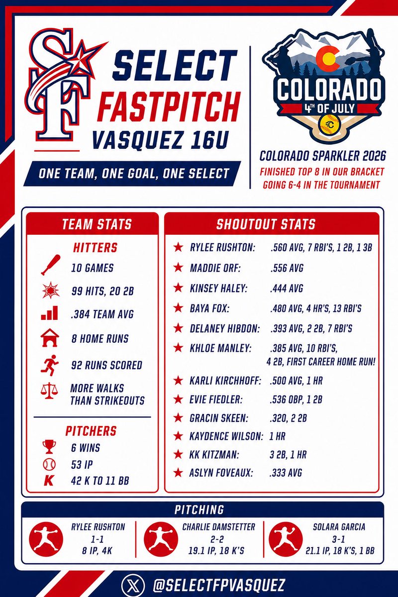SelectFPVasquez's tweet photo. What a week at the 2026 Colorado Sparkler!

Out of 218 teams in the 16U Open Division, the team earned a spot in the 32-team Longs Peak Championship Bracket and battled their way to a Top 8 finish. Proud of the energy, growth, and intention these athletes showed all week! https://t.co/imDQROPLby