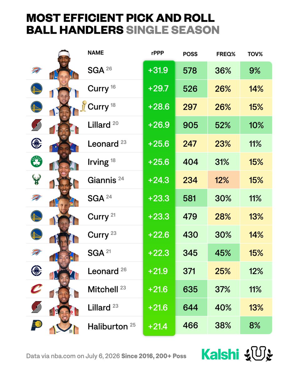 UofBasketball's tweet photo. Most Efficient Single-Season Pick &amp; Roll Ball Handlers…

Producing elite offense with a high ball screen. https://t.co/0c9JxnpAJ2