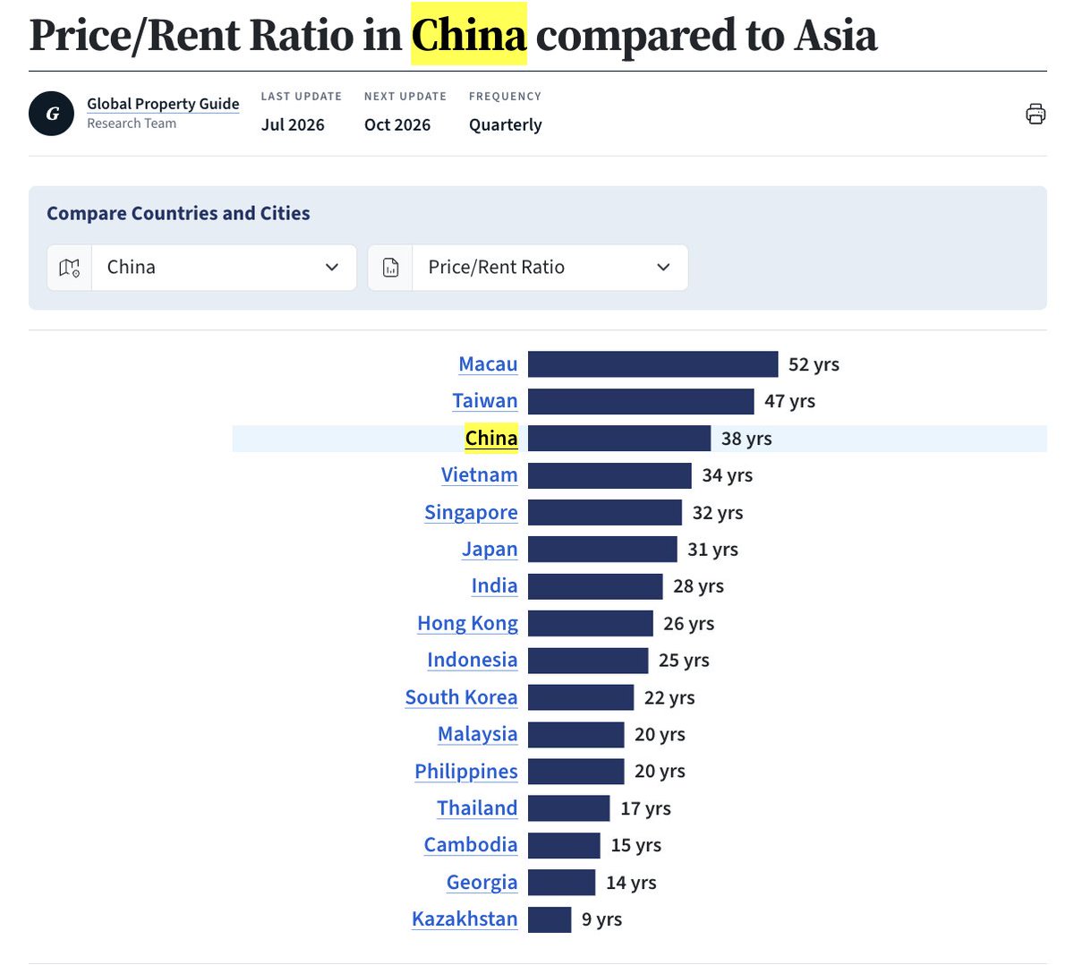 MacroJason's tweet photo. China still has one of the least affordable real estate markets in the world, even after a 20% decline in prices. It takes 38 years of rent to buy a property. By comparison:
- Australia: 26 years
- Germany: 25 years
- US: 23 years
- UK: 19 years
- Canada: 18 years
- Poland: 13 years
- Romania: 12 years
- Kazakhstan: 9 years

The lower the number of years - the more affordable local real estate is to buy vs rent. 

Data source: @GlobalPropGuide (July 2026)

Link: https://t.co/ZLdjDx7QZJ