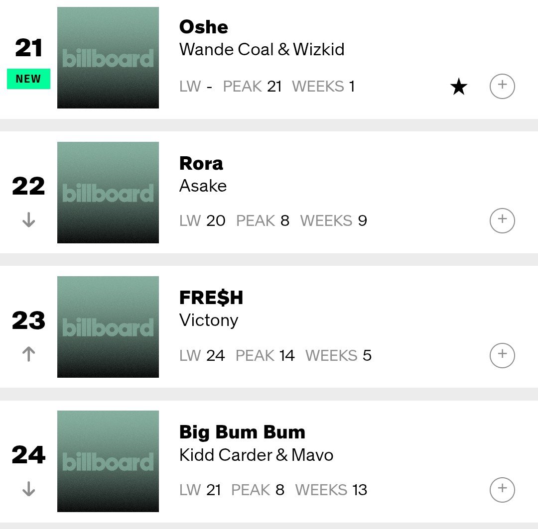 AlbumTalksHQ's tweet photo. 🚨 Wande Coal &amp; Wizkid's "Oshe" debuts at #21 on the US Billboard Afrobeats Songs Chart 📈 https://t.co/etoNTNemyY