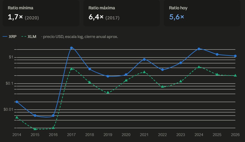 FunOnTheDump's tweet photo. 🎯Histotical prices XRP vs XLM
       What do you see? 🧵
#XRP #XLM https://t.co/XSFOx1WQsJ