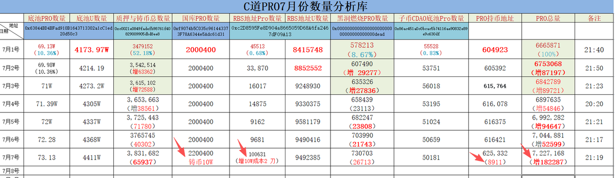 clamber1319's tweet photo. @CryptoDAOGlobal 
7月17 https://t.co/rACzhQKM49