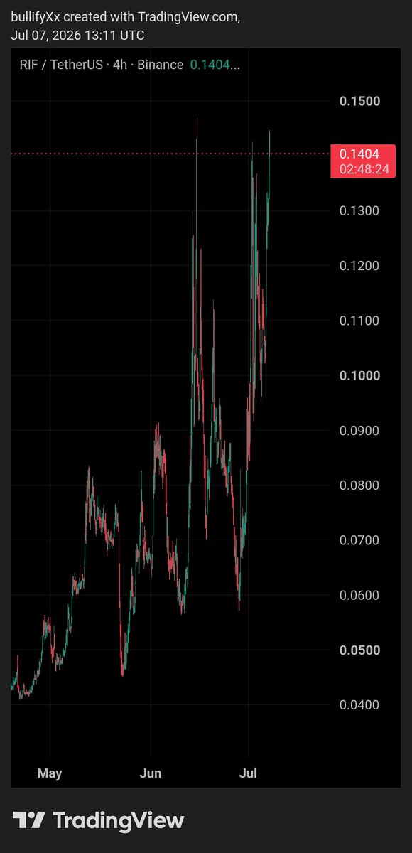 Bullify_X's tweet photo. #Bitcoin is facing pressure, but not every chart looks weak.

$RIF is showing relative strength and continues to hold above key support.

Long: $RIF
Buy: 0.1315–0.1335
SL: 0.1265
TP1: 0.1365
TP2: 0.1410
 TP3: 0.1470
 TP4: 0.1540

As long as support holds, I'm expecting buyers to challenge 0.1350 and push price into the next liquidity zone.

Trade smart. DYOR.

Shared in Collab with #CoinEx creator program. @coinexcreators