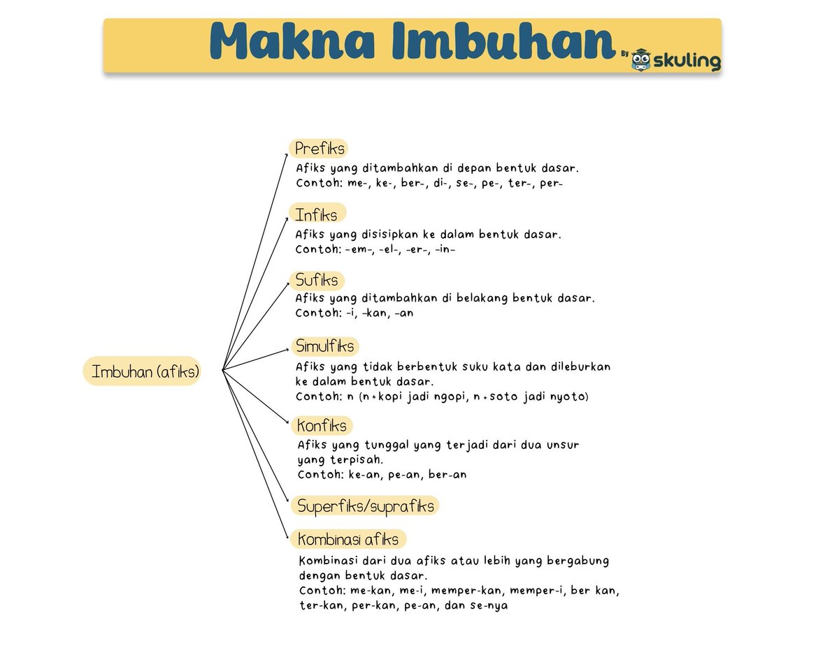 ucingskuling's tweet photo. Ucing mau bagiin cheat sheet buat ngerjain soal imbuhan (afiks) di SNBT. Inget pembagian dasarnya:

Prefiks (Depan): me-, di-
Infiks (Tengah): -em-, -in-
Sufiks (Belakang): -kan, -an
Konfiks: ke-an, ber-an
Simulfiks: n- (kopi jadi ngopi)

Cek tweet selanjutnya! https://t.co/xSWL6nLrMc