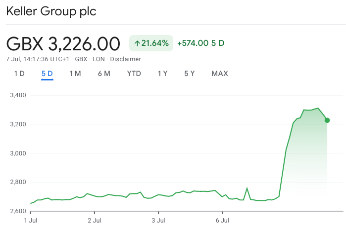 W13Ken's tweet photo. Bought #KLR in Trading last week at 2656p and sold at 3298p after an extraordinary rise for 23% profit. Have recycled into #GYM at 213p in expectation of a positive TU tomorrow. Risky though as not cheap.
Keller is a mainstay of the ISA and now #2 holding after today's jump. https://t.co/ube7EE91S3