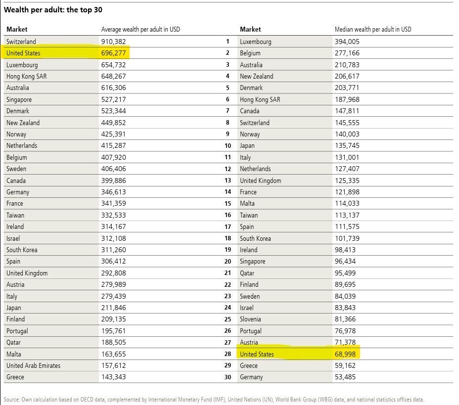 JPHilllllll's tweet photo. And then you look at the median wealth and everything makes sense. https://t.co/Meu8zFDwkD