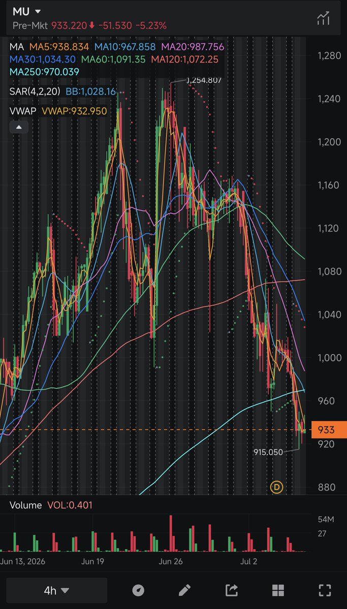 tacochan45's tweet photo. I’m using moomoo to track $MU with a 3-part workflow instead of only watching price.

First, I use the 4H chart to mark key zones. Then I check Options Rankings to see where volume/turnover is clustering. After that, I look at Unusual Activity to see whether bigger orders are leaning bullish, defensive, or mixed. What I like is that moomoo lets me connect the chart setup with options positioning in one place.

For $MU, the main level I’m watching is the 915–933 support zone after the pullback from the 1,000 area. If support holds and call flow builds near 1,000 again, that would look constructive. If put flow grows around 900, I’d be more cautious.

Also watching $DRAM $SNDK $SKHY since this is part of the broader memory/HBM/AI server trade.

Would you buy the $MU dip here, or wait for a reclaim of 1,000 first?

#moomoo @moomoo  
Not financial advice.