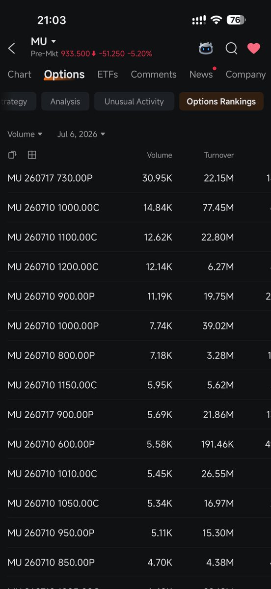 tacochan45's tweet photo. I’m using moomoo to track $MU with a 3-part workflow instead of only watching price.

First, I use the 4H chart to mark key zones. Then I check Options Rankings to see where volume/turnover is clustering. After that, I look at Unusual Activity to see whether bigger orders are leaning bullish, defensive, or mixed. What I like is that moomoo lets me connect the chart setup with options positioning in one place.

For $MU, the main level I’m watching is the 915–933 support zone after the pullback from the 1,000 area. If support holds and call flow builds near 1,000 again, that would look constructive. If put flow grows around 900, I’d be more cautious.

Also watching $DRAM $SNDK $SKHY since this is part of the broader memory/HBM/AI server trade.

Would you buy the $MU dip here, or wait for a reclaim of 1,000 first?

#moomoo @moomoo  
Not financial advice.
