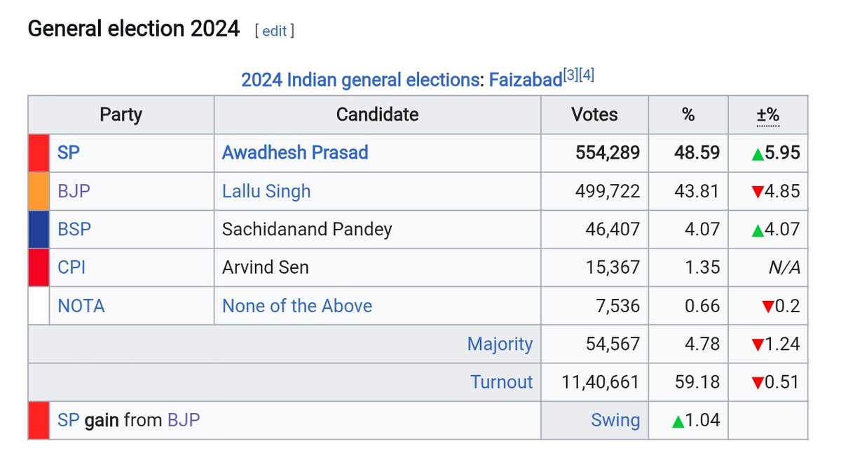 viprabuddhi's tweet photo. You're gravely mistaken if you think some flashy infra brings you much votes.
Had it been the case, Pasis would not have voted against BJP back in 2024 GE
Caste matters more than development https://t.co/OnKnL2eujj
