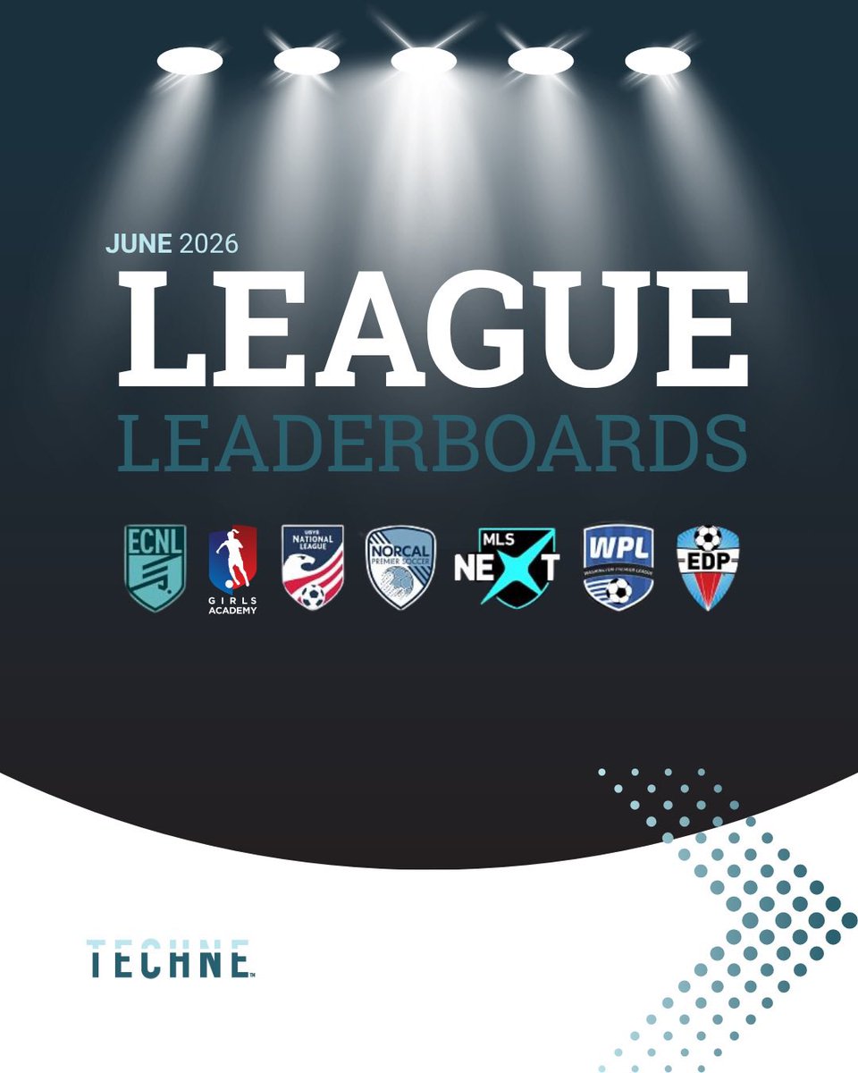 technefutbol's tweet photo. 🏆 June League Leaders Are Here! Another month of extra touches. Another month of players separating themselves through consistent training. 

Want your name to appear? Make sure your Leaderboard Privacy Settings are enabled in the Techne app so your hard work gets recognized. https://t.co/s95i4aaec0