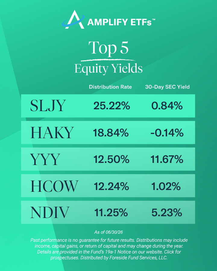 AmplifyETFs's tweet photo. Announcing our top #equity yields in June!

Explore the funds &amp; find prospectuses: https://t.co/9PDSkGYM1e

#ETFs #TopETFs #ETFLeaderboard $SLJY $HAKY $YYY $HCOW $NDIV https://t.co/BdWxMuUcyB