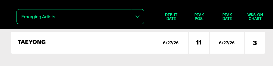 LTYUSA's tweet photo. Billboard Charts  

Emerging Artists #42 - Taeyong  

He's now been on the chart for 3 weeks  

Taeyong's Billboard Profile

🔗- https://t.co/nzeMkVqSGc

#TAEYONG_WYLD 
#TAEYONG #태용 https://t.co/P2QZIObond