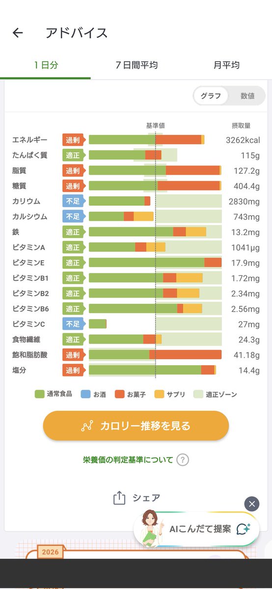 enoshigemi's tweet photo. 我慢した反動でめちゃくちゃ食ったら赤い。チャンネル登録、高評価、パイプ、お願いします https://t.co/H0Gw4AFUFh