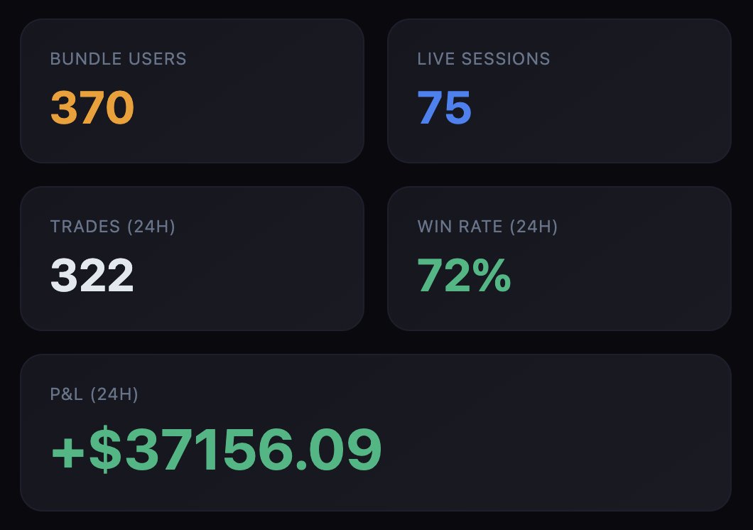 realjaypelle's tweet photo. 75 people woke up today with a trading bot running for them.
322 trades executed automatically.
72% win rate.
+$37,156 in 24 hours.

Nobody watched a single candle. https://t.co/L02FsNlcZc