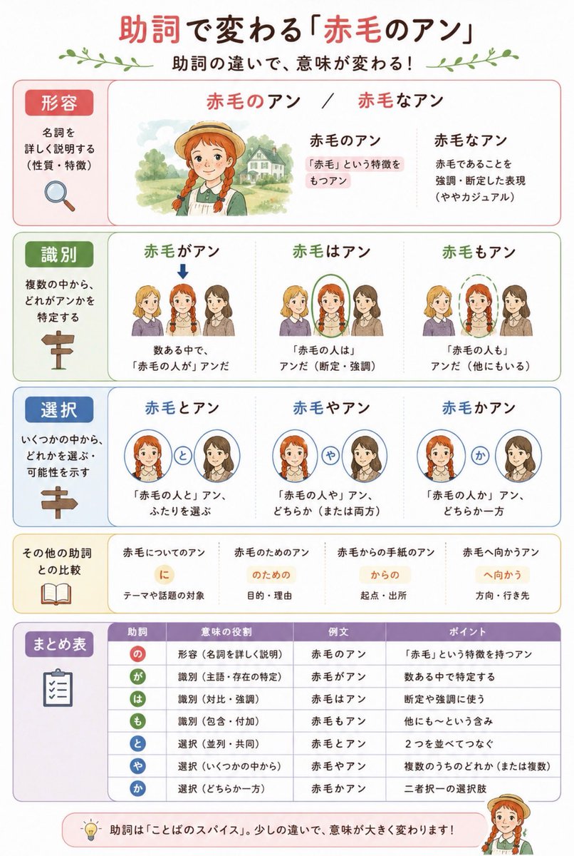 colval's tweet photo. 「赤毛のアン」で助詞を学ぶインフォグラフィック的な図解を作ってもらった。期待と整合するものがすぐ出てきた。「日本語学習向けの初歩的な資料」と作成意図を追加指示した。内容は詳しく確認してないので知らん😅 https://t.co/ll9gSPES3W