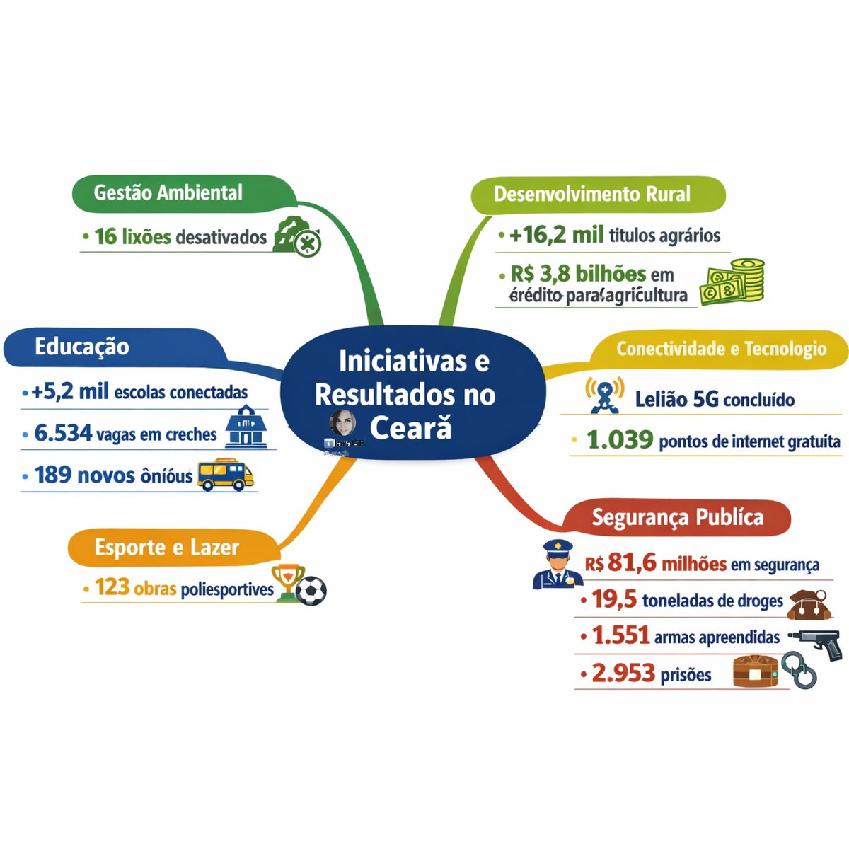 iaragb's tweet photo. No governo Bolsonaro não teve gambiarra de containers para inaugurar obra de transposição.

Os dados que a imprensa omitiu são resultados que não há como esconder, são fatos concretos‼️

Esse é o mapa de realizações no CEARÁ.
Com pandemia, imagina sem, o Brasil voaria em progresso‼️

Via Bolsonaro pelo Brasil.