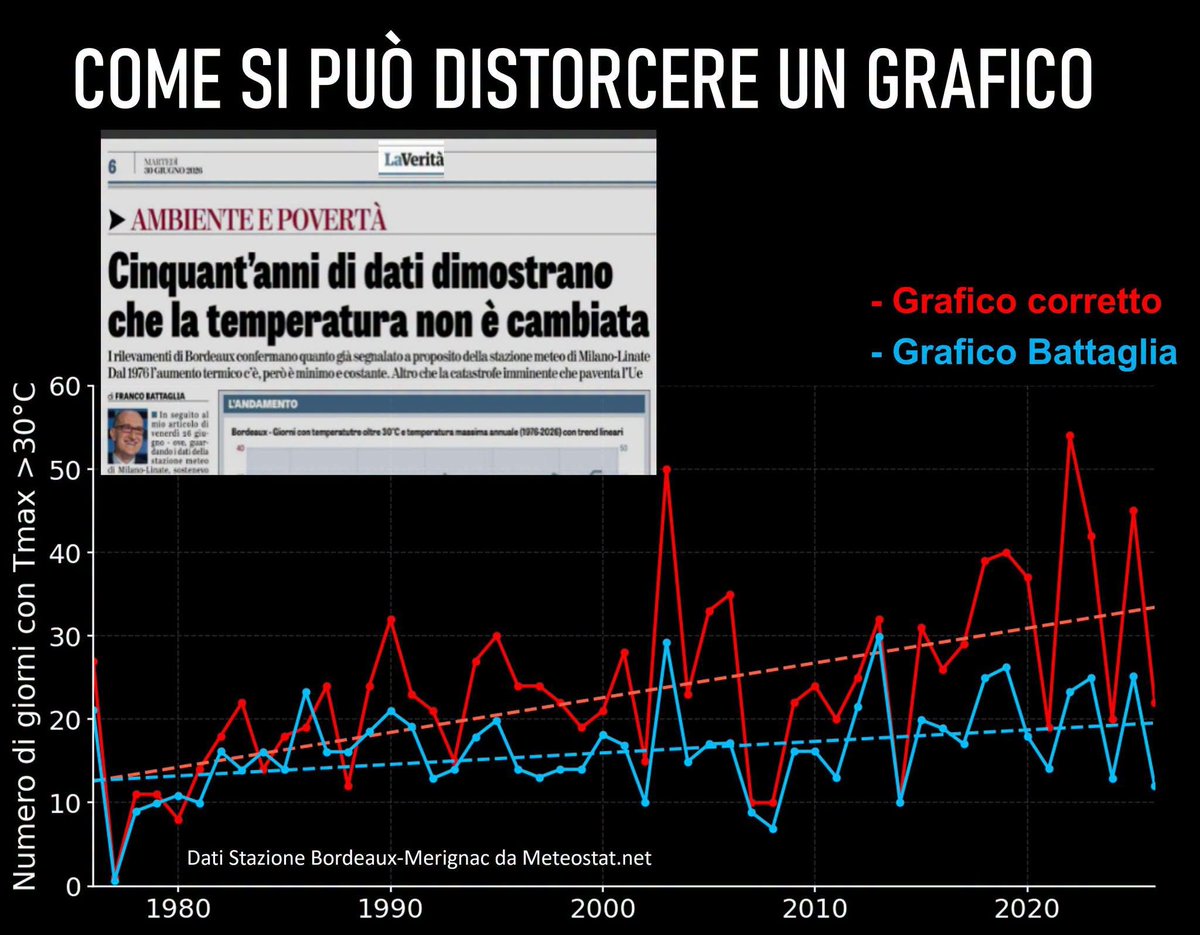 RobertoIngross2's tweet photo. In un post su Climalteranti, abbiamo parlato di come Franco Battaglia su “La Verità” pubblica nuovamente dei grafici fuorvianti e, da quanto ci risulta, sbagliati, con tendenze livellate verso il basso.
In questo caso prende in esame la stazione di Bordeaux, in Francia  🧵🧵🧵 1/ https://t.co/fk5oNtP2ut