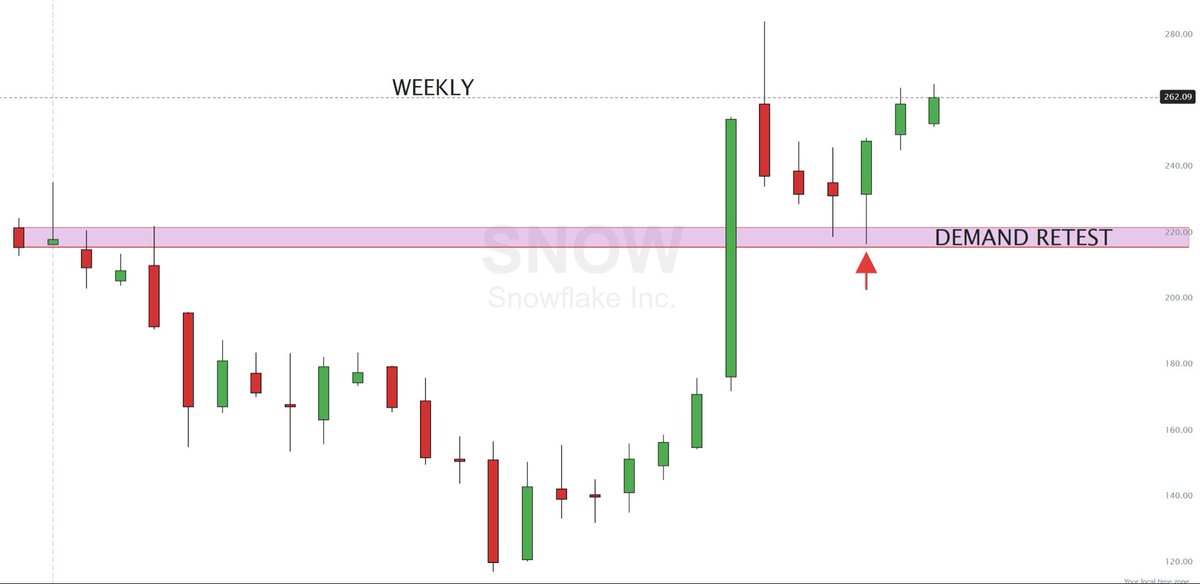 RealJGBanks's tweet photo. How To  FIND SECTOR ROTATION EARLY

LISTEN and FOLLOW and you will Never Be Lost

Before I buy a swing, I want to see:

1. The sector ETF holding weekly demand.

Recently, $IGV did EXACTLY that.

Then the leaders started confirming the move:

• $SNOW held weekly demand
• $MSFT held weekly demand
• $NOW held weekly demand
• $CRM held weekly demand

Find where money is flowing first.

Then buy the STRONGEST stocks inside that sector.

That’s how I find rotations BEFORE they become obvious.
