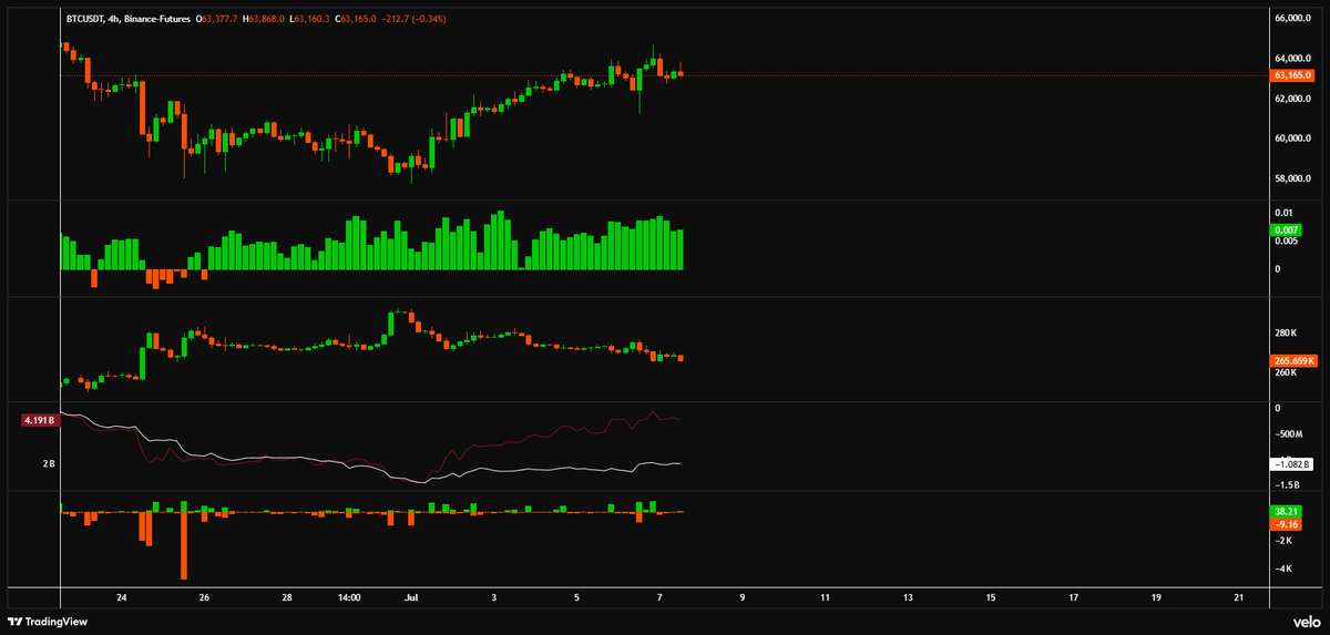 kryptoochse's tweet photo. All i see is Shorts covering with losing momentum in this uptrend.

#btc bitcoin:native https://t.co/VbbKavDhMN